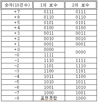 1의 보수와 2의 보수