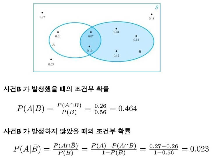 조건부 확률