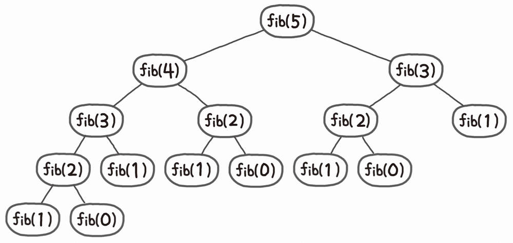 피보나치 수의 재귀 트리