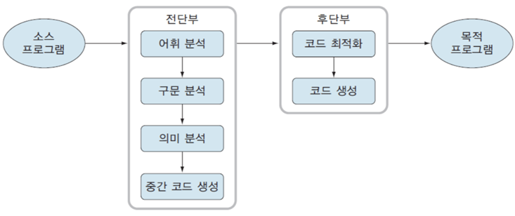 컴파일러 번역 순서