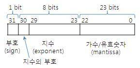 부동 소수점형 저장방식