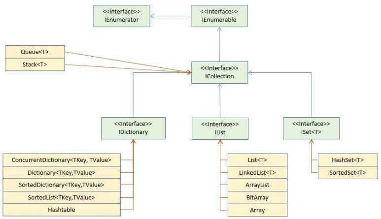 C#의 자료구조