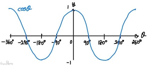cos함수그래프 alt &gt;&lt;