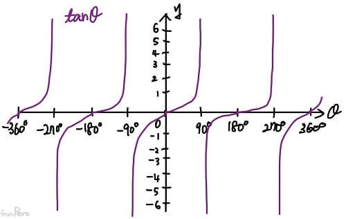 tan함수그래프 alt &gt;&lt;