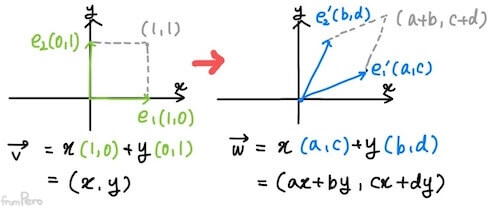 선형 변환을 통한 기저벡터의 변화 alt &gt;&lt;