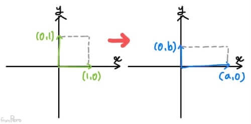 크기 변환행렬 alt &gt;&lt;