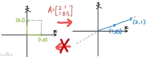 행렬식이 0인 경우 alt &gt;&lt;