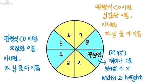 스크린 좌표계를 8등분한 화면 alt &gt;&lt;