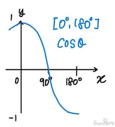 0~180도에서의 cos함수 alt ><