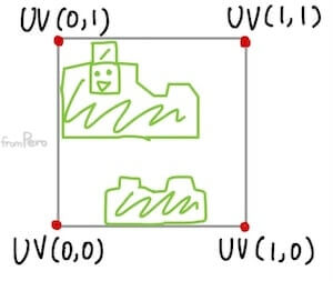 텍스처의 UV좌푯값 alt &gt;&lt;