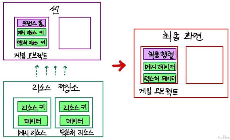 씬과 리소스로 만들어지는 최종 화면의 렌더링 alt &gt;&lt;