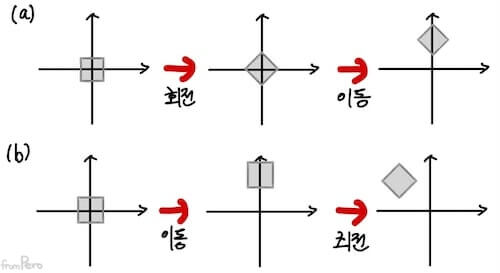 회전변환과 이동변환 alt &gt;&lt;