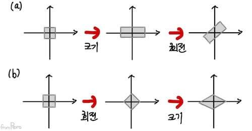 크기변환과 회전변환 alt &gt;&lt;