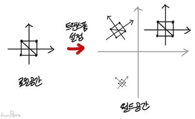 로컬 공간에서 월드 공간으로 alt &gt;&lt;