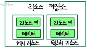 리소스 저장소의 구조 alt &gt;&lt;