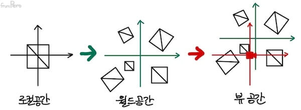 로컬, 월드, 뷰 공간 alt &gt;&lt;