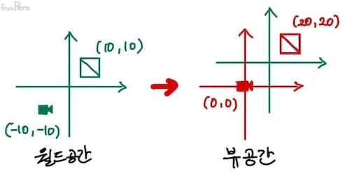 카메라를 중심으로 해석한 게임 오브젝트의 최종 위치 alt &gt;&lt;