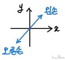 3차원 좌표계의 구성 alt &gt;&lt;