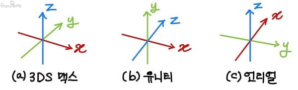 3D 소프트웨어가 사용하는 좌표계 시스템 alt &gt;&lt;