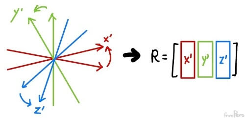 세 축의 기저벡터로 만들어지는 회전행렬 alt &gt;&lt;