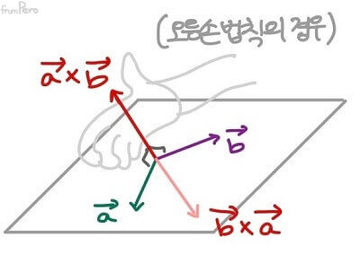 법선 벡터를 생성하는 외적 alt &gt;&lt;