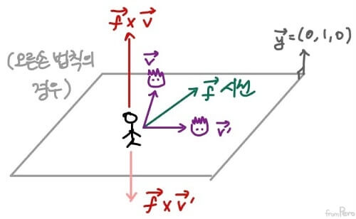 좌우판별 예시 상황