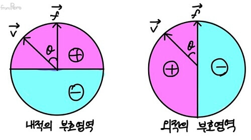 내적과 외적의 부호 영역