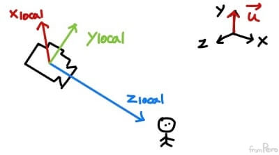 카메라의 세 가지 로컬 축 구하기
