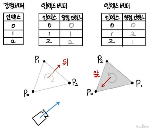 점의 순서에 따른 면의 방향 alt &gt;&lt;