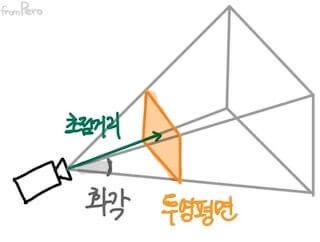 카메라의 화각, 투영 평면, 초점거리 alt &gt;&lt;