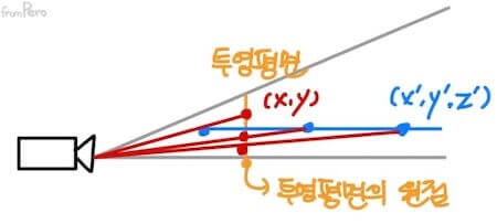 사영 공간에서 점이 평행 이동할 때 투영된 점의 위치 변화 alt &gt;&lt;