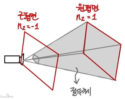 카메라에 설정한 절두체 alt &gt;&lt;