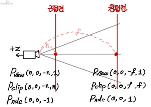 뷰 공간 좌표와 NDC값의 비교 alt &gt;&lt;