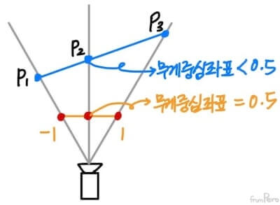 시야각에 걸쳐 있는 두 점과 이를 투영한 결과 alt &gt;&lt;