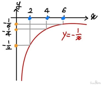 반비례 함수 그래프 alt &gt;&lt;