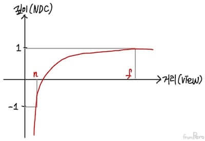 깊이 값에 따른 비선형 변화 그래프 예시 alt &gt;&lt;