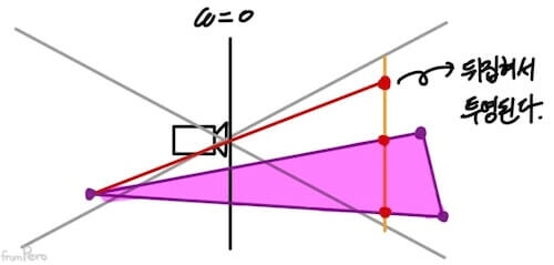 카메라 뒤에 위치한 점을 거꾸로 투영하는 경우의 문제 alt &gt;&lt;