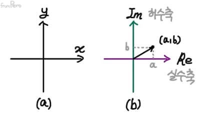 복소평면에서의 복소수 표현 alt &gt;&lt;