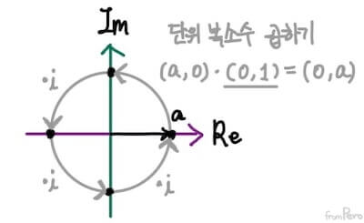 복소수 i를 연속으로 곱하면 alt &gt;&lt;