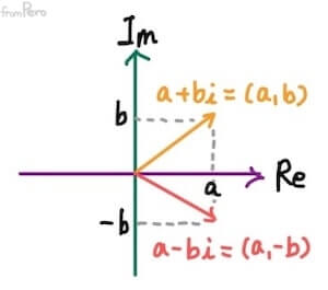 복소평면에서 켤레 복소수의 표현 alt &gt;&lt;