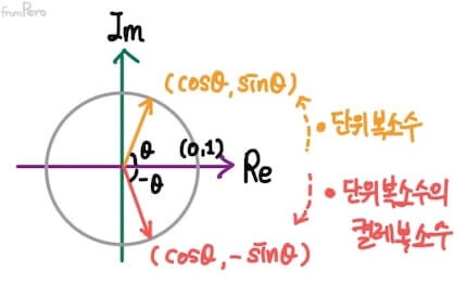 단위 복소수와 켤레 복소수를 곱하면 alt &gt;&lt;