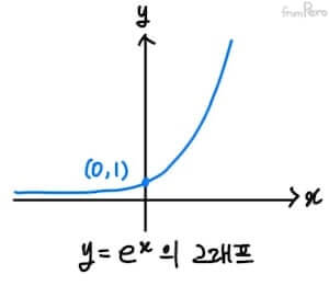 자연지수함수