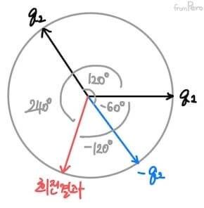 사원수를 반전시켜 짧은 거리의 사원수 구하기