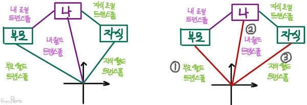 부모의 월드 트랜스폼 변경 시