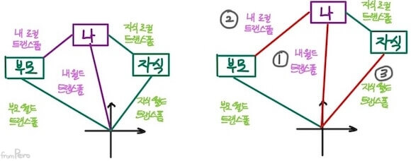 나의 월드 트랜스폼 변경 시