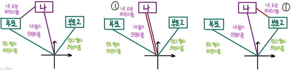 새로운 부모 설정 시