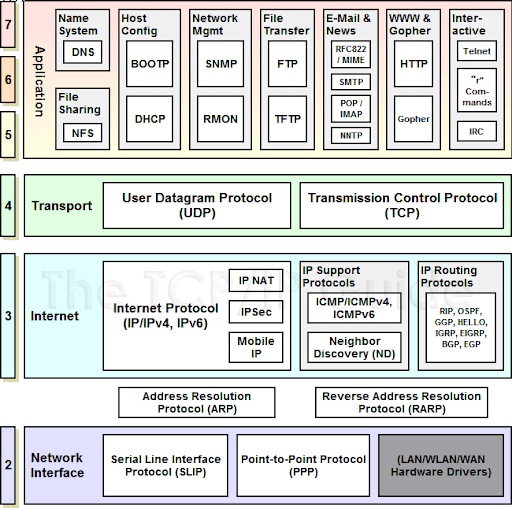 OSI 모델과 TCP/IP 모델