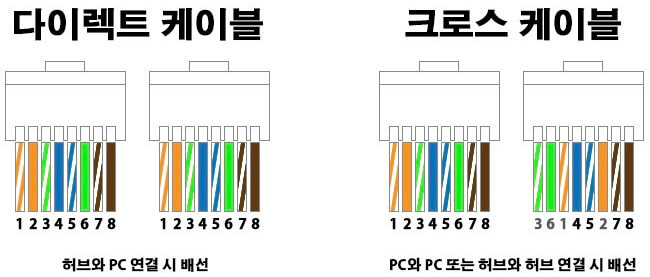 다이렉트 케이블과 크로스 케이블