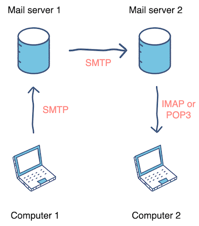 SMTP와 POP3