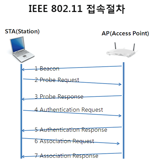 WAP와 무선 클라이언트의 연결